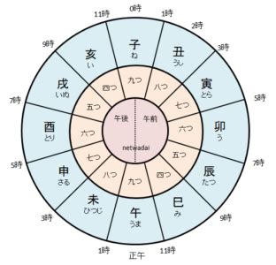 辰未日是何時2023